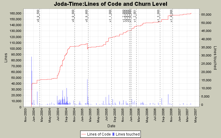 Lines of Code and Churn Level