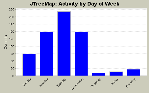 Activity by Day of Week