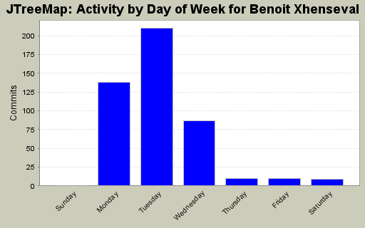 Activity by Day of Week for Benoit Xhenseval