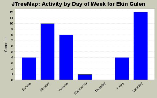 Activity by Day of Week for Ekin Gulen
