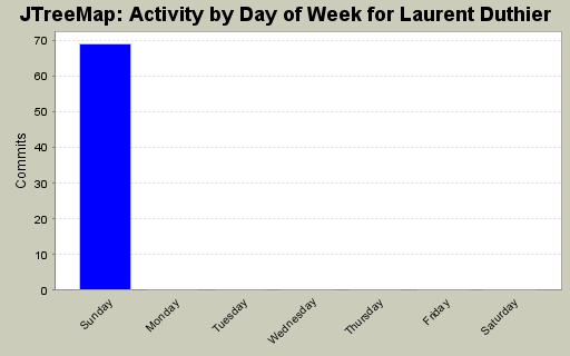 Activity by Day of Week for Laurent Duthier