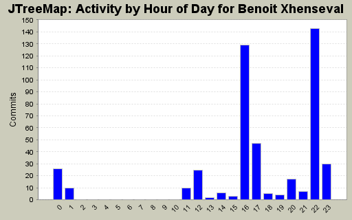 Activity by Hour of Day for Benoit Xhenseval