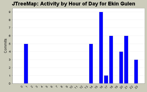 Activity by Hour of Day for Ekin Gulen