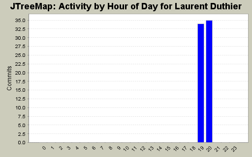 Activity by Hour of Day for Laurent Duthier