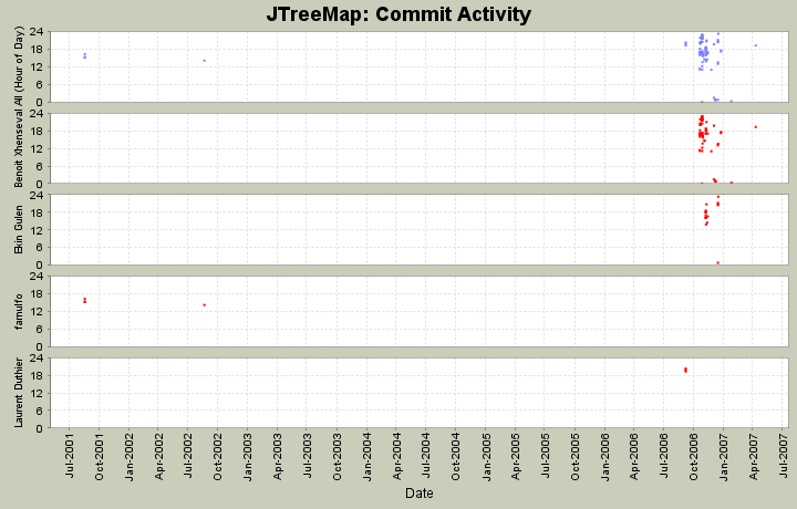 Commit Activity