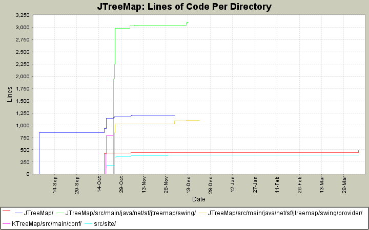 Lines of Code Per Directory