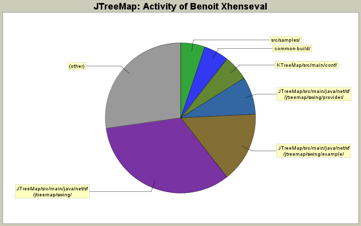 Activity of Benoit Xhenseval