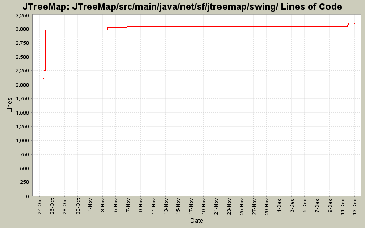 JTreeMap/src/main/java/net/sf/jtreemap/swing/ Lines of Code