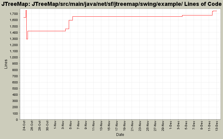 JTreeMap/src/main/java/net/sf/jtreemap/swing/example/ Lines of Code