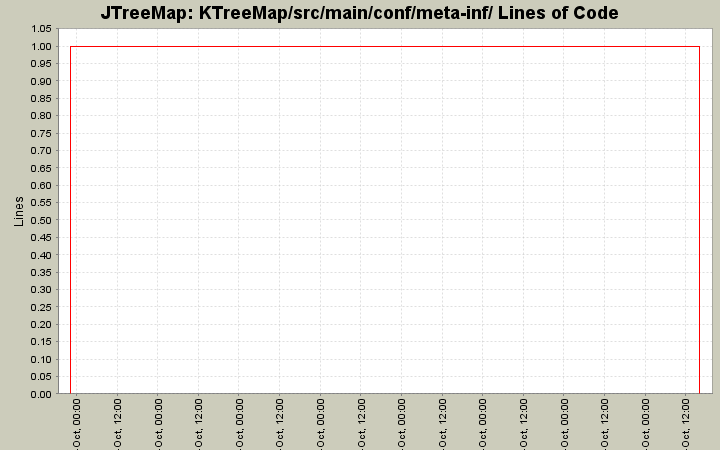 KTreeMap/src/main/conf/meta-inf/ Lines of Code