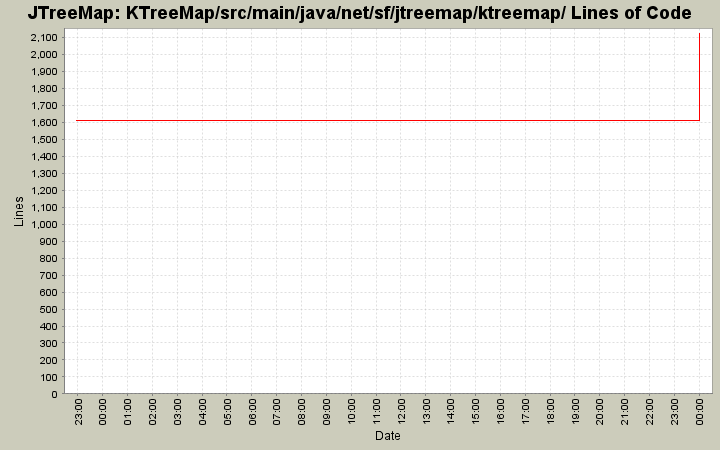 KTreeMap/src/main/java/net/sf/jtreemap/ktreemap/ Lines of Code