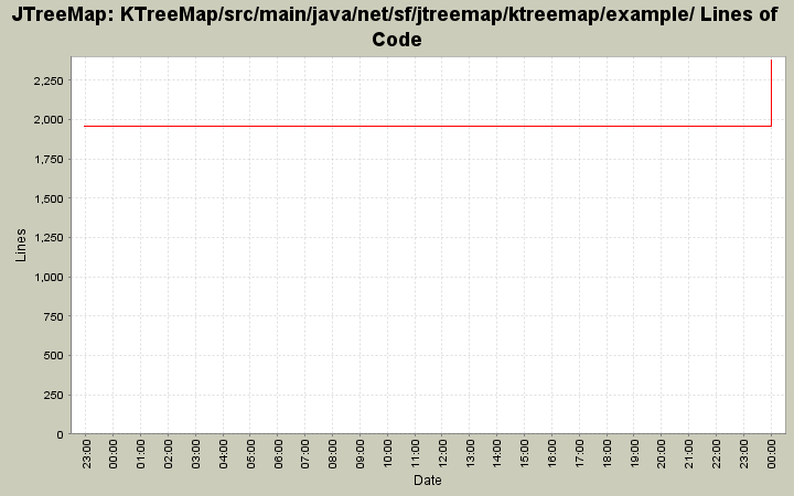 KTreeMap/src/main/java/net/sf/jtreemap/ktreemap/example/ Lines of Code