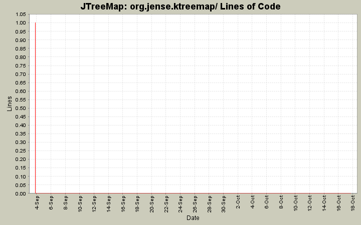 org.jense.ktreemap/ Lines of Code