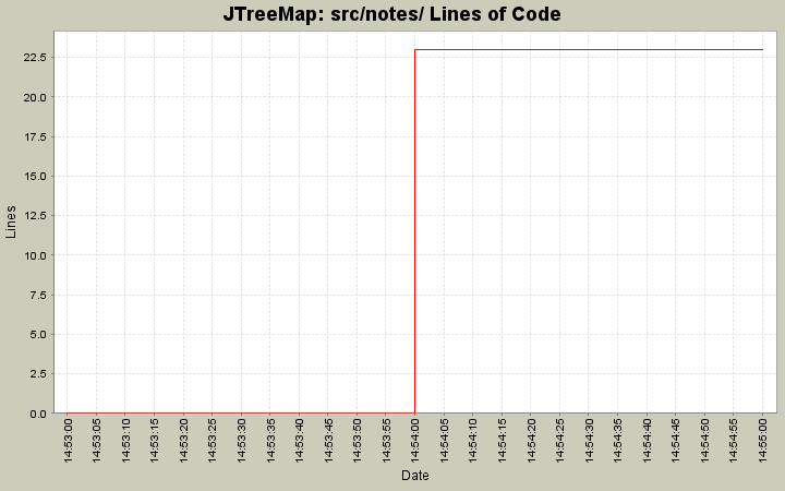 src/notes/ Lines of Code