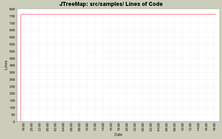 src/samples/ Lines of Code