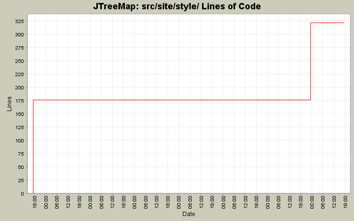 src/site/style/ Lines of Code