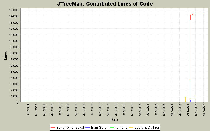 Contributed Lines of Code