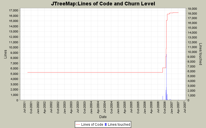 Lines of Code and Churn Level