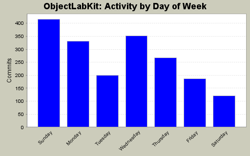 Activity by Day of Week