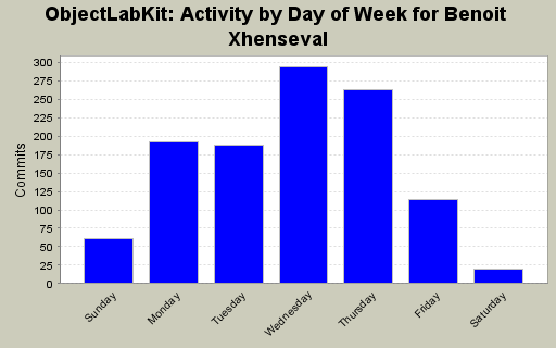 Activity by Day of Week for Benoit Xhenseval