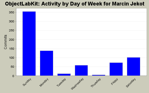 Activity by Day of Week for Marcin Jekot
