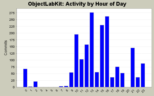 Activity by Hour of Day