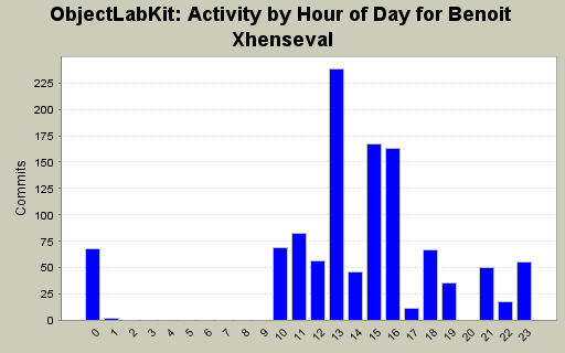 Activity by Hour of Day for Benoit Xhenseval