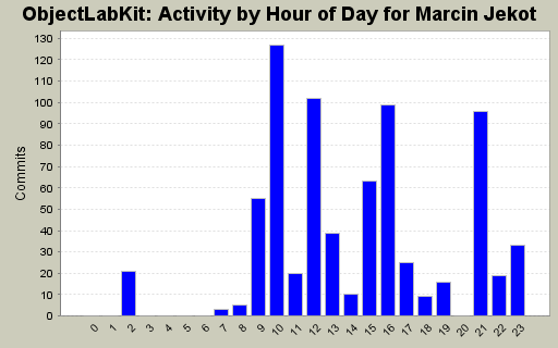 Activity by Hour of Day for Marcin Jekot