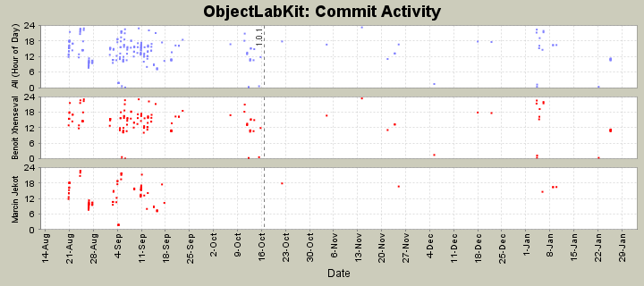 Commit Activity