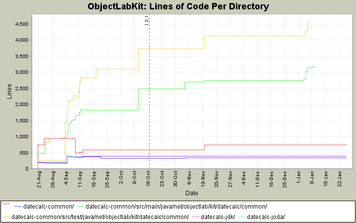 Lines of Code Per Directory