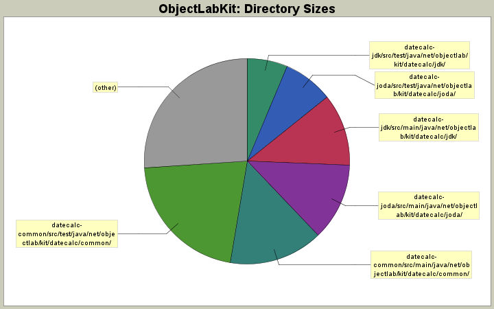 Directory Sizes