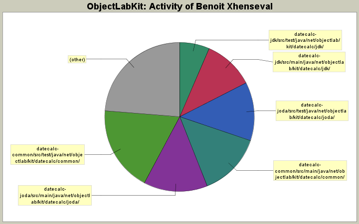 Activity of Benoit Xhenseval