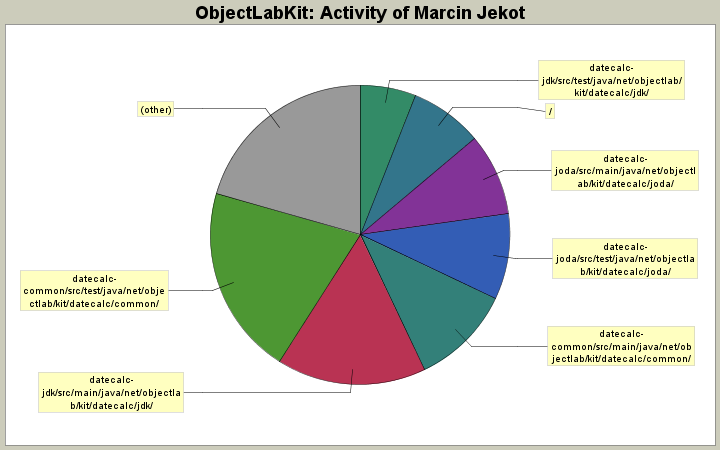 Activity of Marcin Jekot