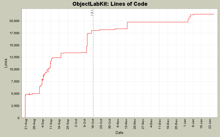 Lines of Code