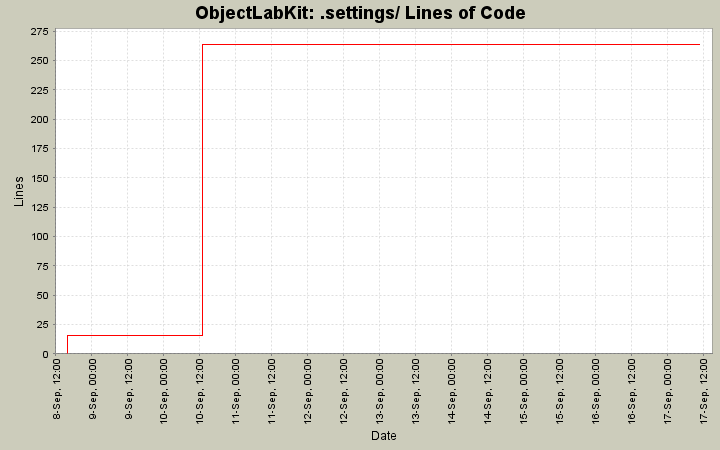 .settings/ Lines of Code