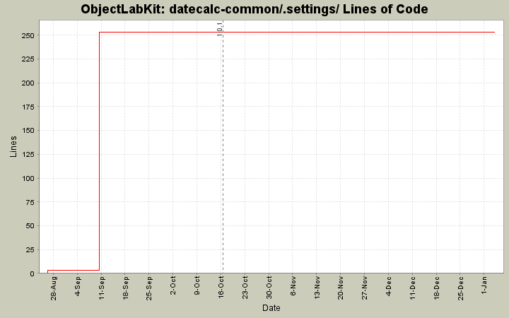 datecalc-common/.settings/ Lines of Code