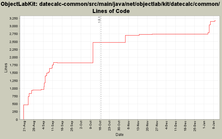 datecalc-common/src/main/java/net/objectlab/kit/datecalc/common/ Lines of Code