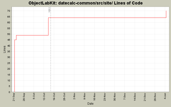 datecalc-common/src/site/ Lines of Code