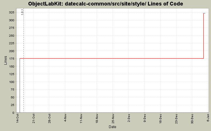 datecalc-common/src/site/style/ Lines of Code