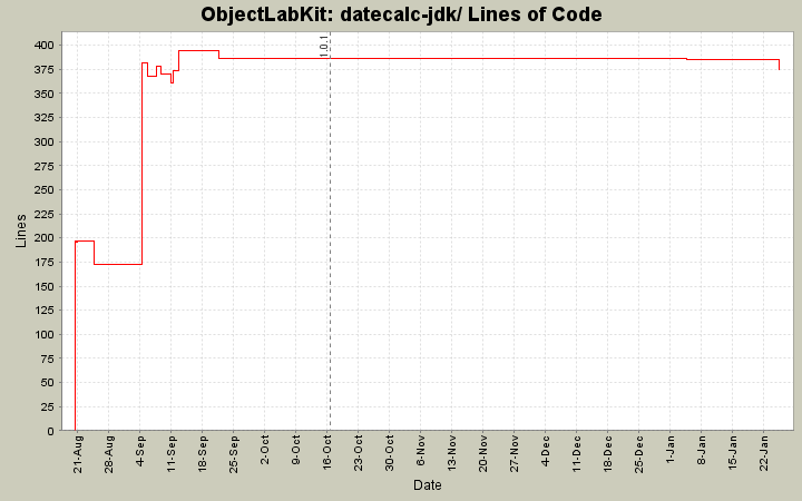 datecalc-jdk/ Lines of Code