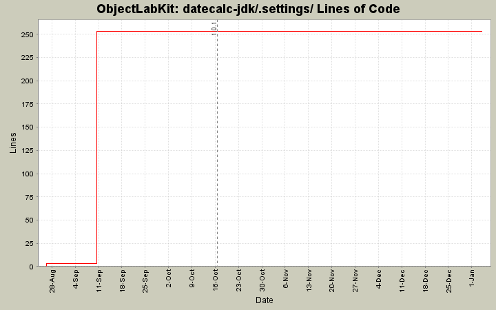 datecalc-jdk/.settings/ Lines of Code