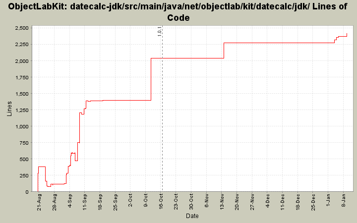 datecalc-jdk/src/main/java/net/objectlab/kit/datecalc/jdk/ Lines of Code