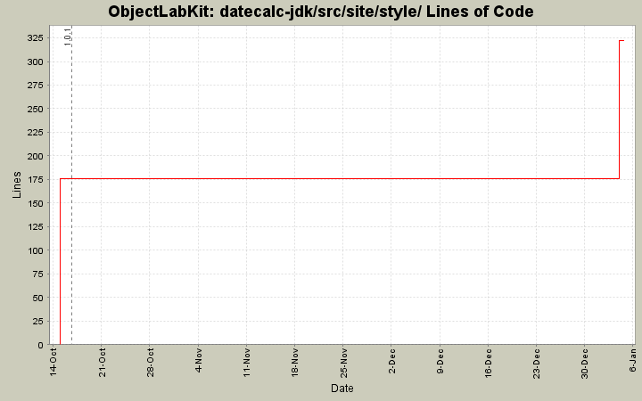 datecalc-jdk/src/site/style/ Lines of Code