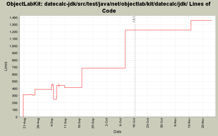 datecalc-jdk/src/test/java/net/objectlab/kit/datecalc/jdk/ Lines of Code