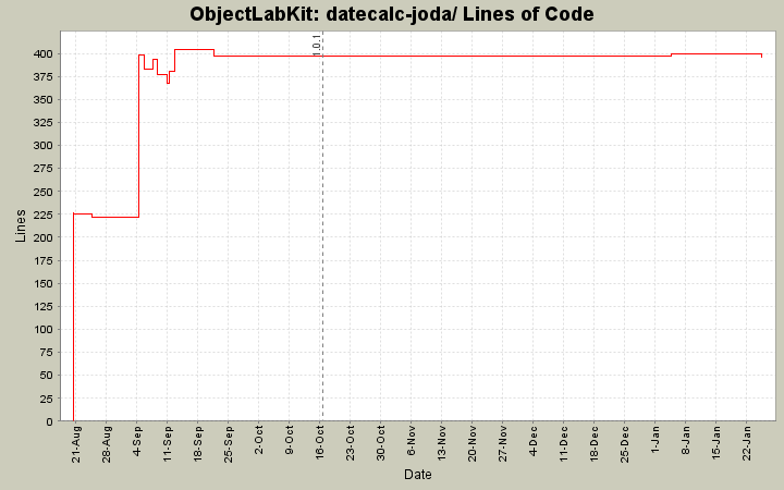 datecalc-joda/ Lines of Code