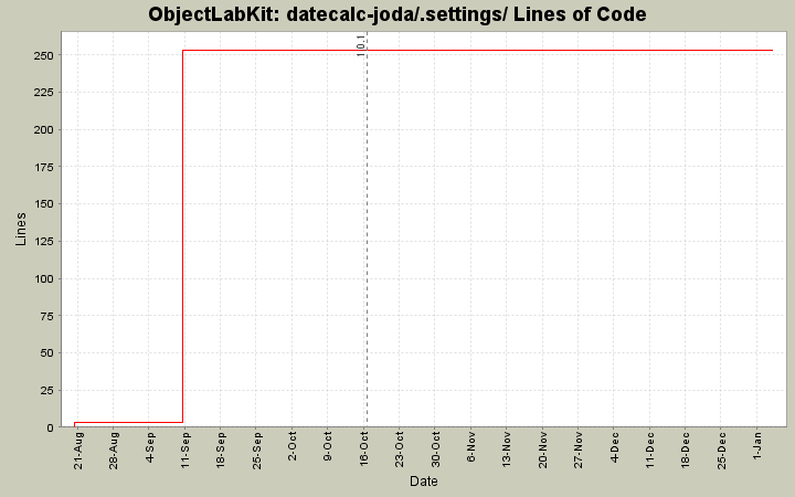 datecalc-joda/.settings/ Lines of Code