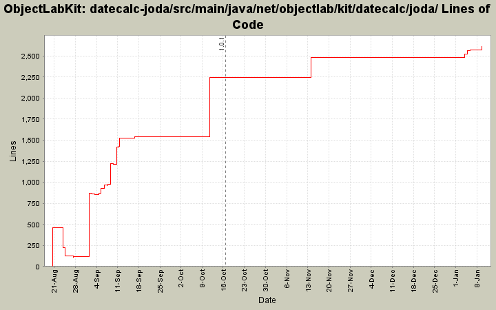 datecalc-joda/src/main/java/net/objectlab/kit/datecalc/joda/ Lines of Code