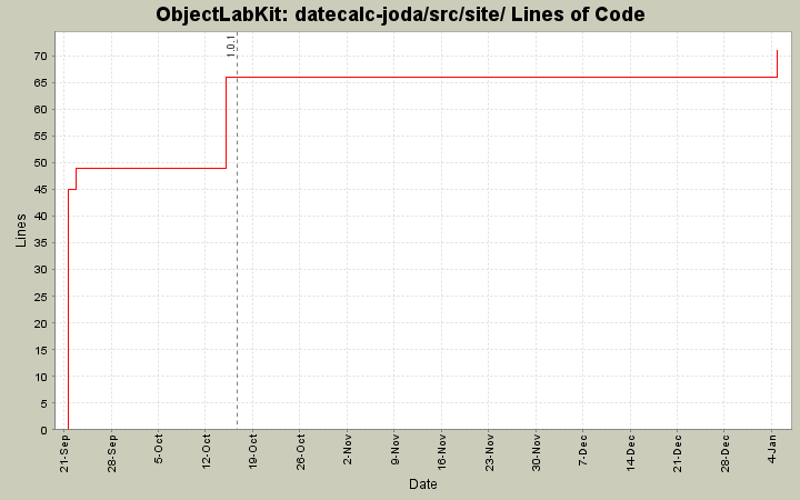 datecalc-joda/src/site/ Lines of Code