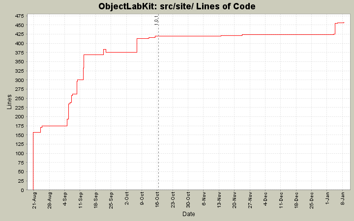 src/site/ Lines of Code
