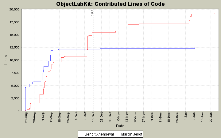 Contributed Lines of Code